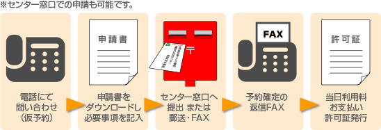 申請書の出し方　センター窓口での申請も可能です。　
1）電話にて問い合わせ（仮予約）・2）申請書をダウンロードし必要事項を記入・3）センター窓口へ提出または郵送 FAX・4）予約確定の返信FAX・5）当日利用料お支払い 許可証発行