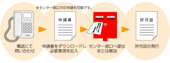 申請書の出し方